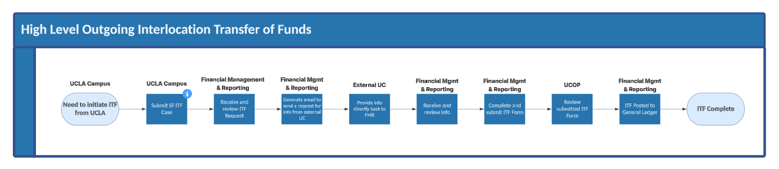 outgoing ITF process flow map